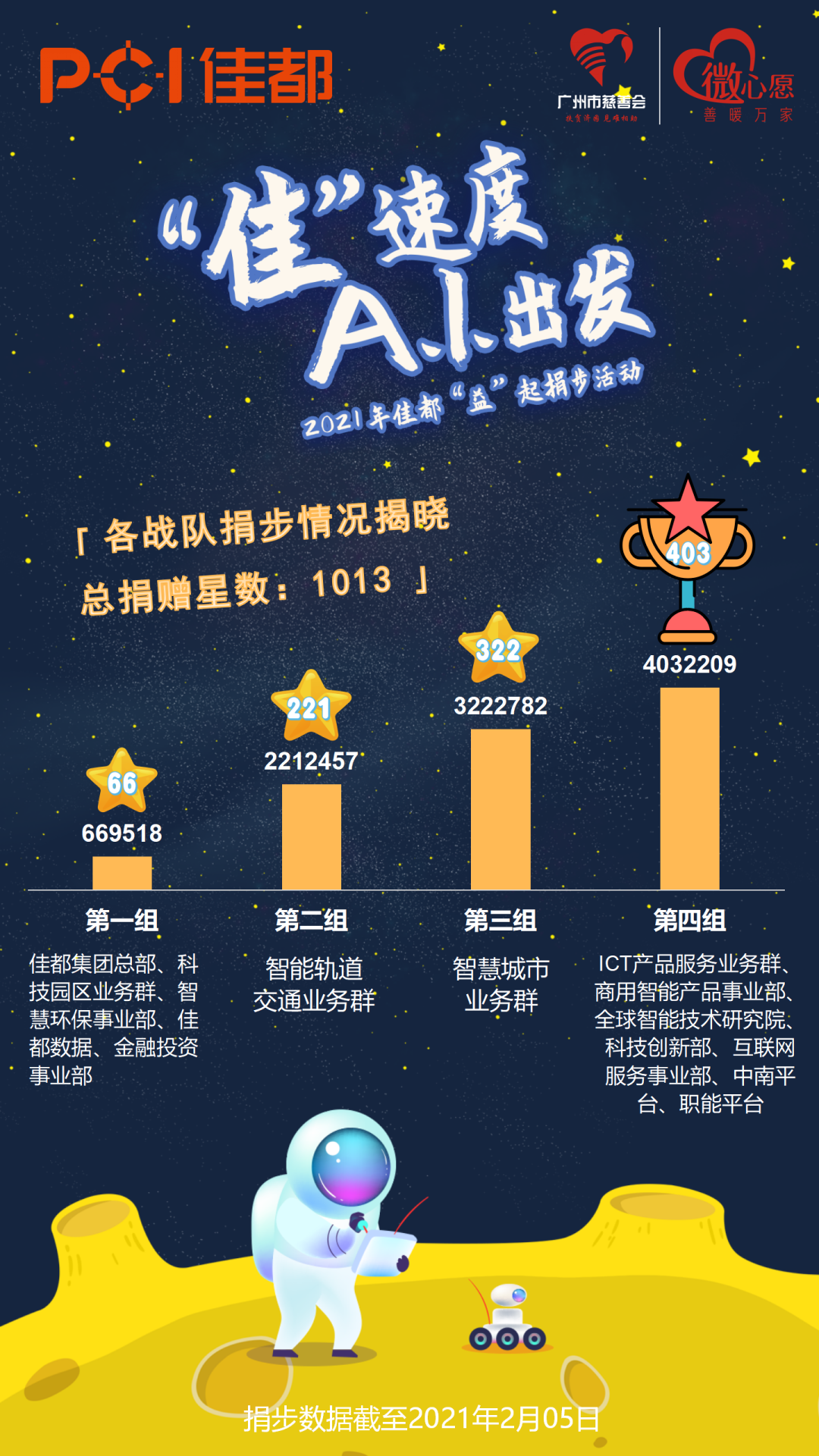 佳都科技與廣州市慈善會(huì)聯(lián)合開展了“‘佳’速度 A.I.出發(fā)”線上捐步活動(dòng)