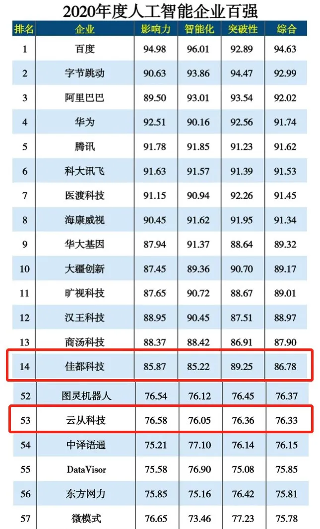 佳都科技榮膺“2020年度人工智能百強企業(yè)”