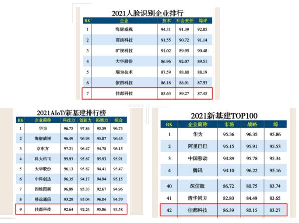 佳都科技榮登人工智能、新基建多項(xiàng)榜單