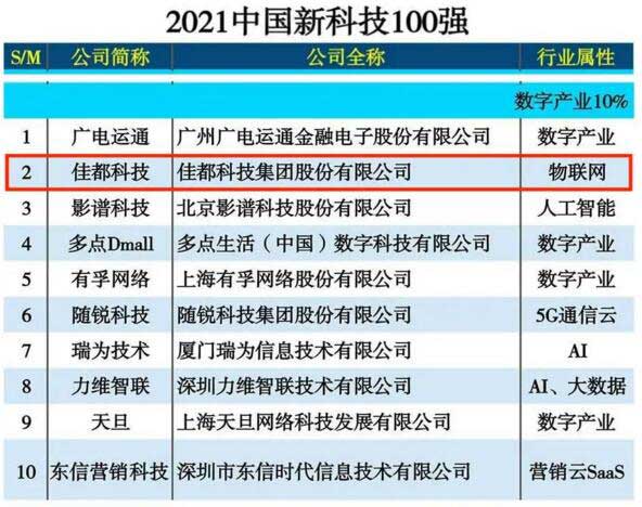 2021中國新科技100強