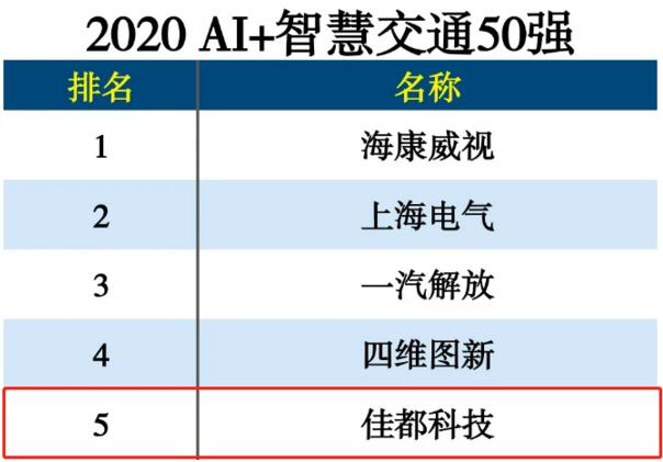 “2020 AI+智慧交通50強(qiáng)”發(fā)布 佳都科技榮登榜單第五