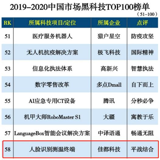 佳都科技人臉識(shí)別測溫終端入選2019-2020中國市場黑科技
