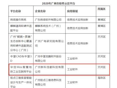 佳都科技攜手廣州地鐵共同打造的智慧地鐵工業(yè)互聯(lián)網(wǎng)平臺(tái)“華佳Mos”成功入選