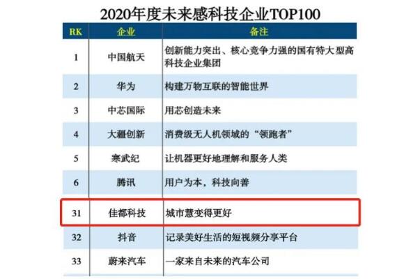 佳都科技入選2020未來感科技企業(yè)TOP100