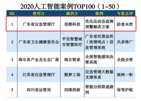佳都科技排行“2020人工智能案例TOP100”第一