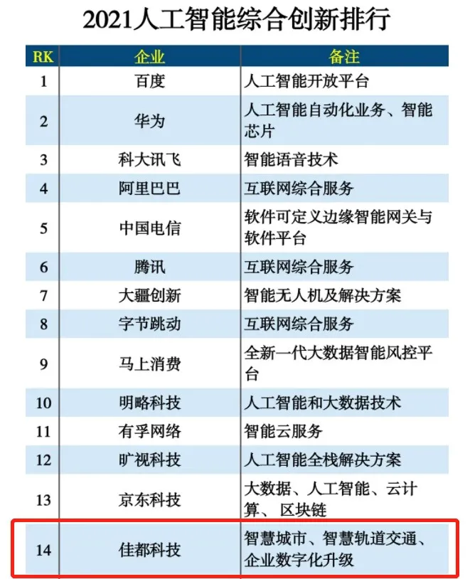 AI助力城市數(shù)智化，佳都科技入選2021人工智能綜合創(chuàng)新排行榜