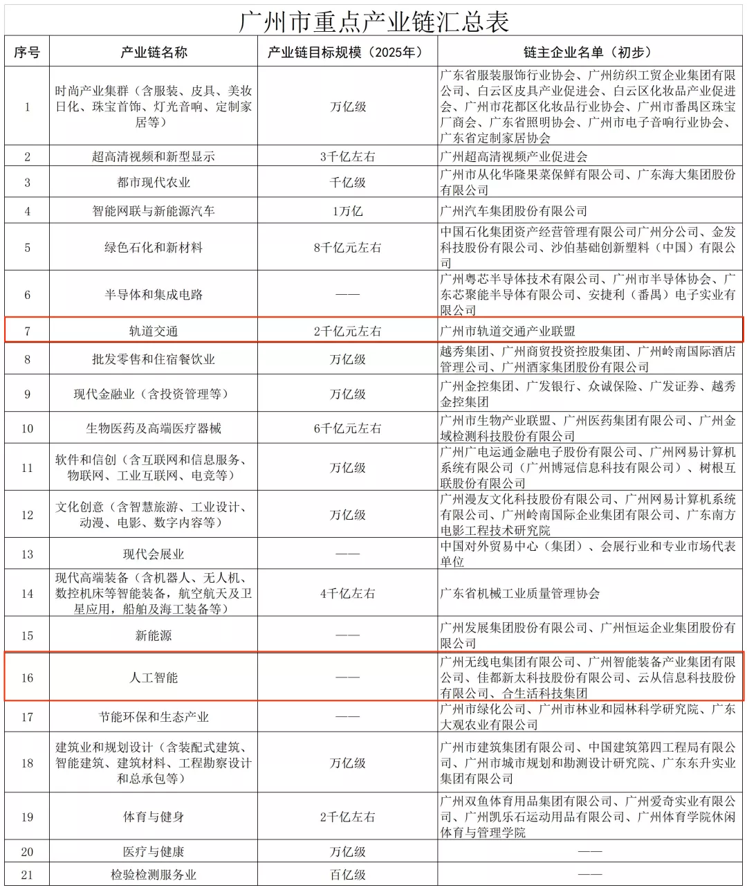 掌握核心技術(shù)，做強廣州產(chǎn)業(yè)鏈，佳都科技勇?lián)V！