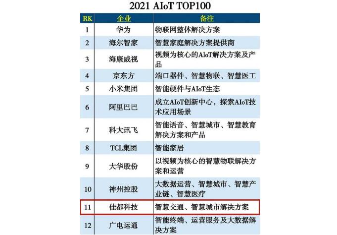 佳都科技入選2021 AloT TOP100 | 從“萬物互聯(lián)”中來，到“萬物智聯(lián)”中去