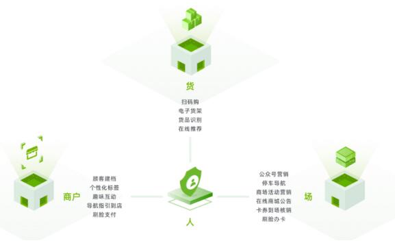 瑞為智慧mall解決方案： 以人為核心，構(gòu)建人、貨、場(chǎng)三方有效關(guān)聯(lián)