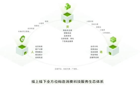 線上線下全方位構造消費科技服務生態(tài)體系
