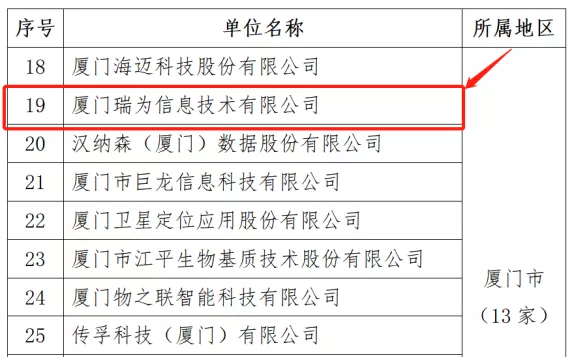 瑞為技術(shù)選入福建省第六批省級新型研發(fā)機(jī)構(gòu)