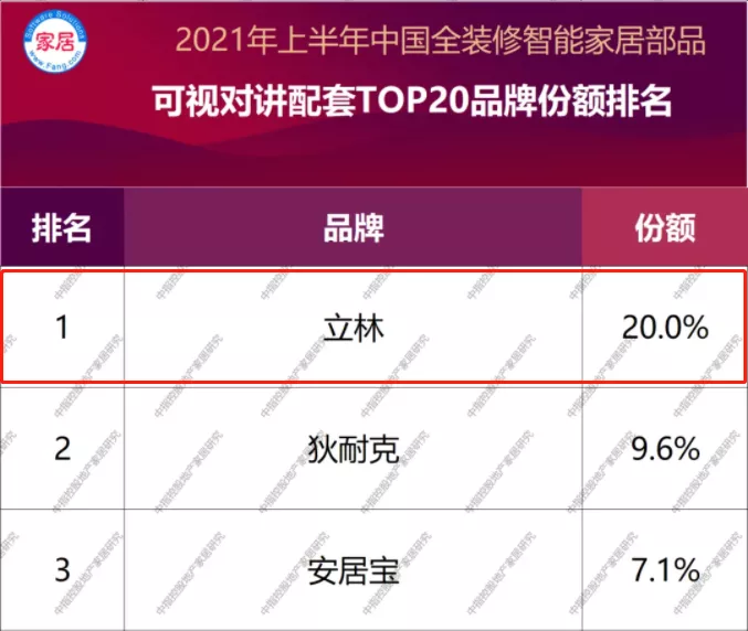 立林再次榮登中國(guó)全裝修智能家居部品榜首，助力行業(yè)持續(xù)發(fā)展