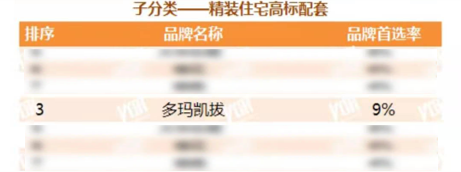 多瑪凱拔獲得供應(yīng)商品牌首選率第三名