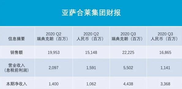 亞薩合萊集團(tuán)財(cái)報(bào)