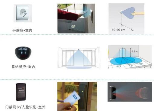 三大啟動(dòng)裝置，無(wú)接觸開啟