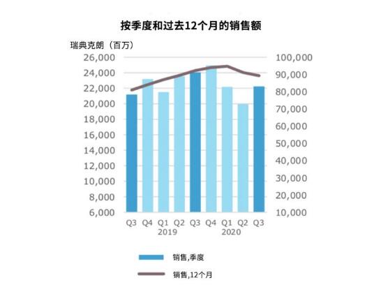 亞薩合萊集團(tuán)第三季度財(cái)報(bào)，數(shù)據(jù)顯示復(fù)蘇勢頭良好