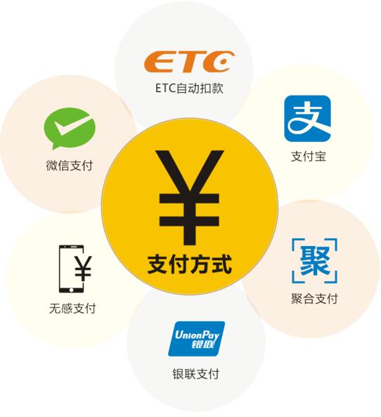 南站停車則實現(xiàn)了人工繳費、掃碼繳費、ETC繳費三種繳費模式并存